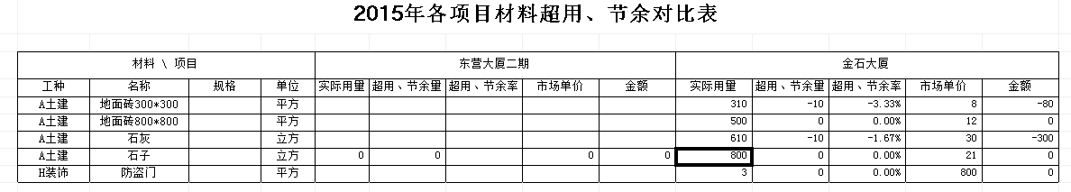材料結余