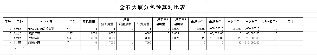 預算對比