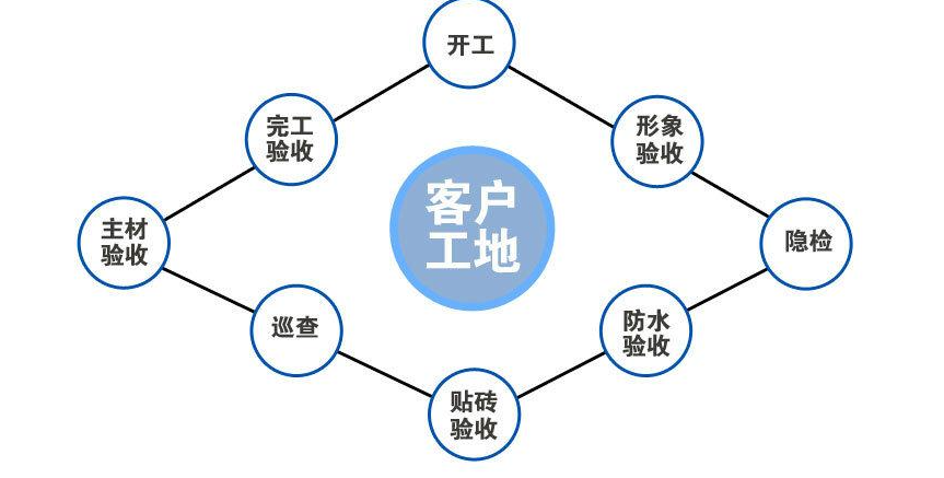勞務分包管控