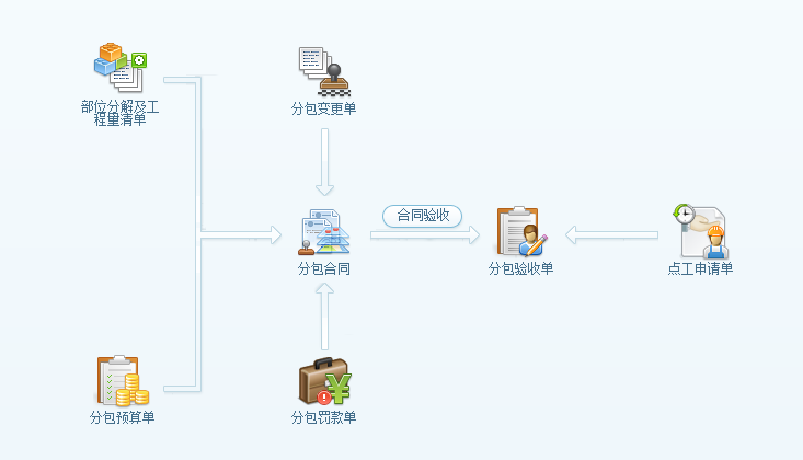 勞務分包管理流程