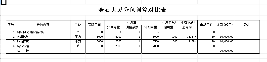 多項目分包預算對比