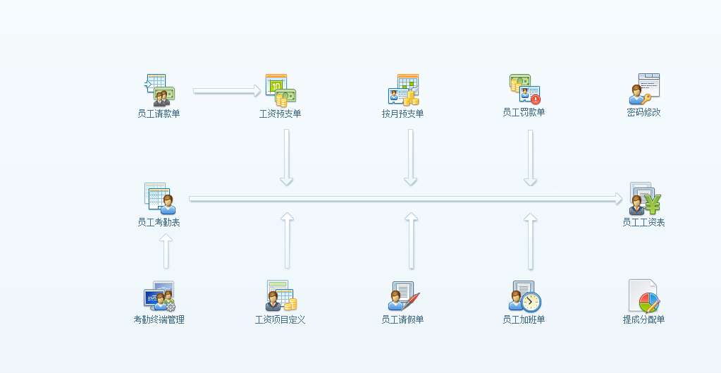 員工管理