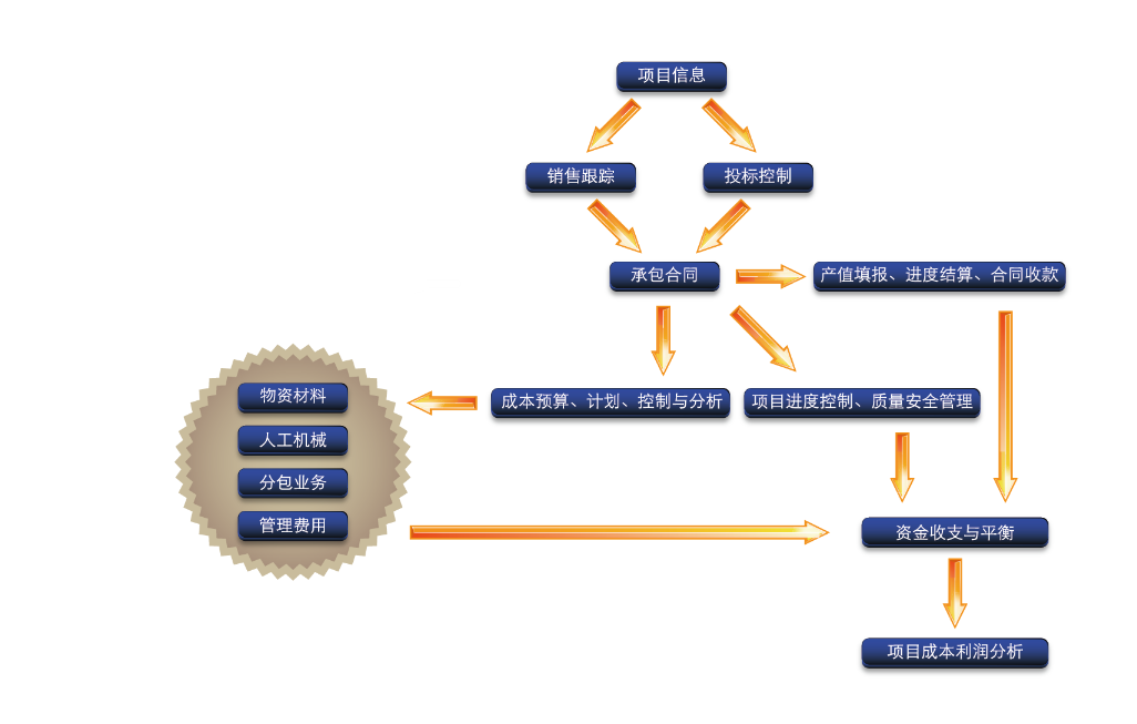 施工管理系統(tǒng)