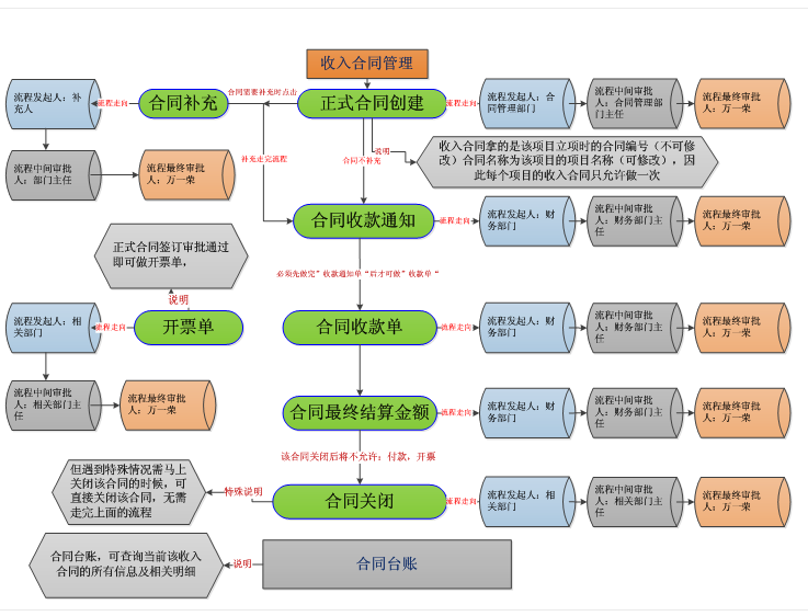 項(xiàng)目管理oa