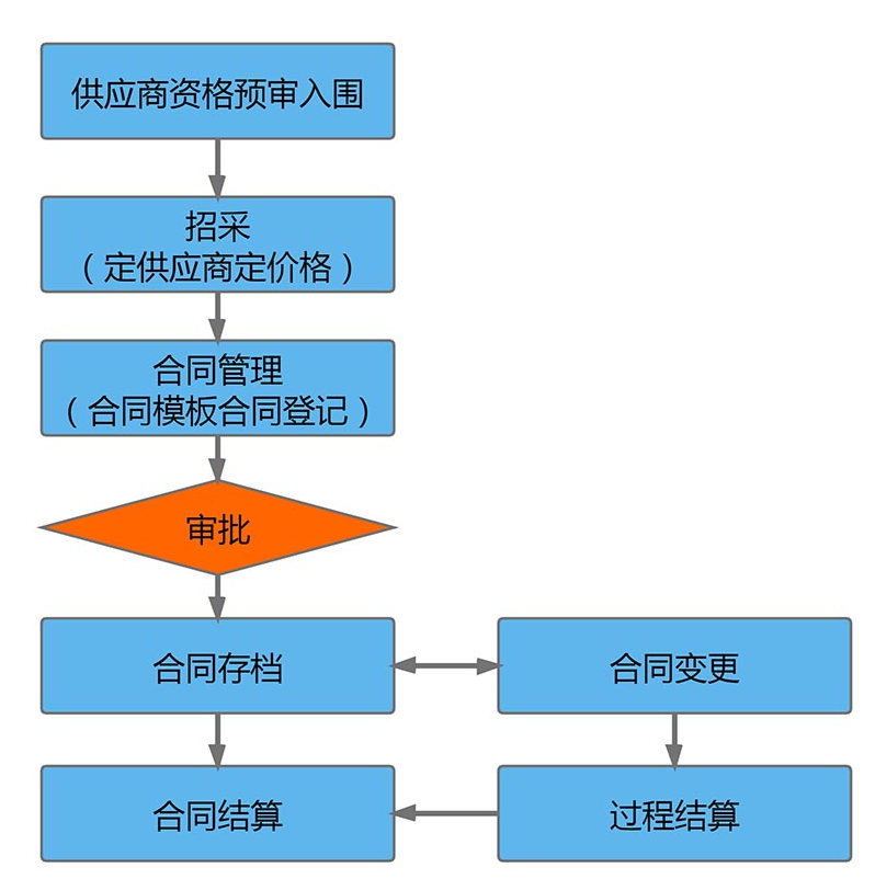 項(xiàng)目管理系統(tǒng)